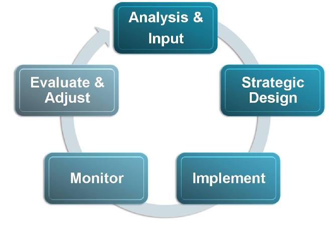 Five Phases to Strategic Cycle